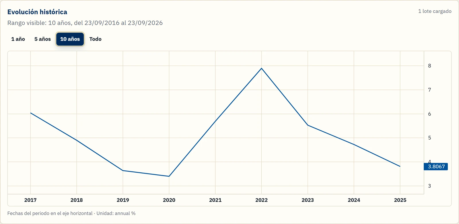 Inflación anual en Datos macro: fuente Banco Mundial, frecuencia anual y unidades